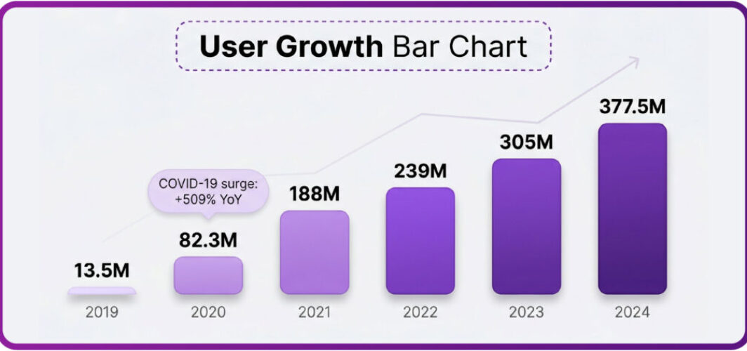 6a0b117e02549eec1a0db52c_infographic_user_growth_bar_chart 6a0b117e02549eec1a0db52c_infographic_user_growth_bar_chart